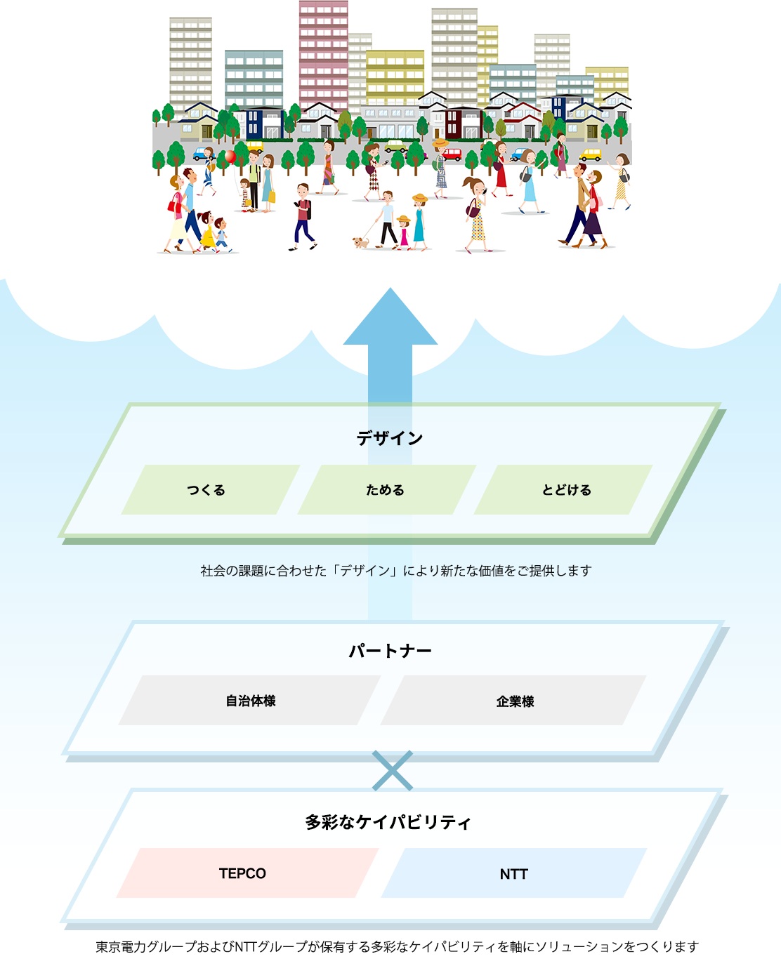 「つくる（太陽光発電・その他再生可能エネルギー）」「ためる（蓄電池等）」「とどける（EV・配電網等）」を軸としてソリューション化