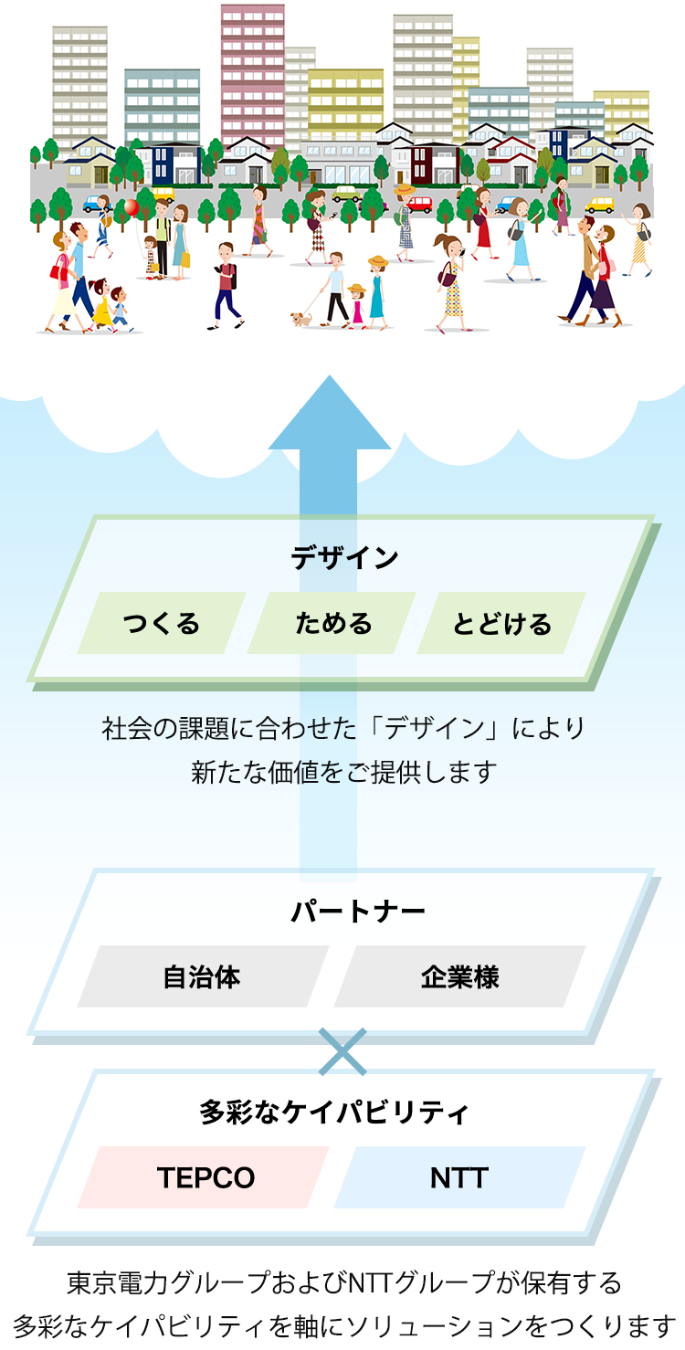 「つくる（太陽光発電・その他再生可能エネルギー）」「ためる（蓄電池等）」「とどける（EV・配電網等）」を軸としてソリューション化