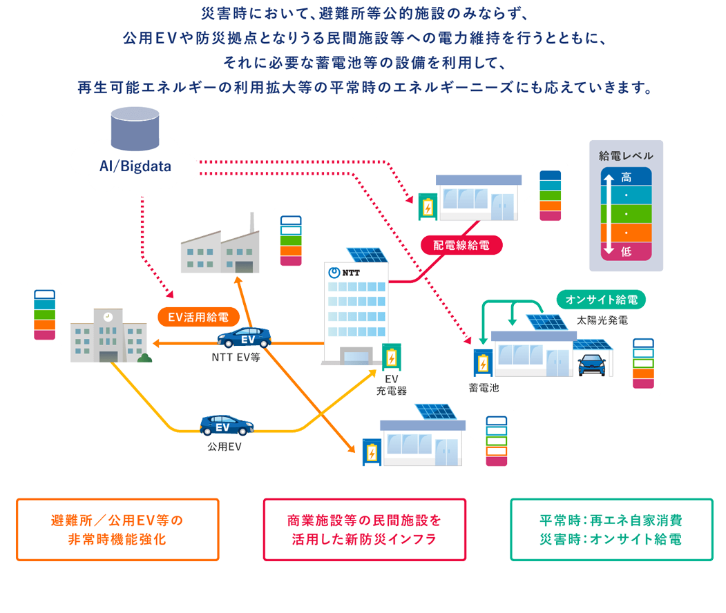 災害時の「新たなエネルギー・ソリューション」のイメージ