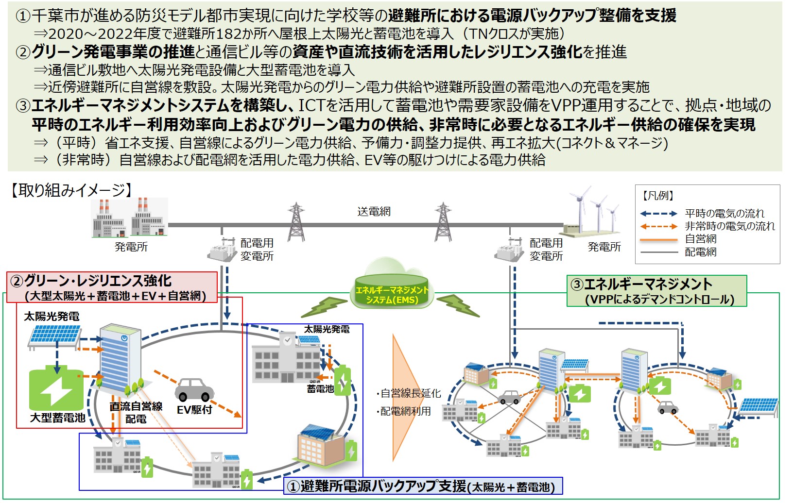 実証イメージ：千葉市におけるスマートエネルギーシティ実現に向けた取り組み