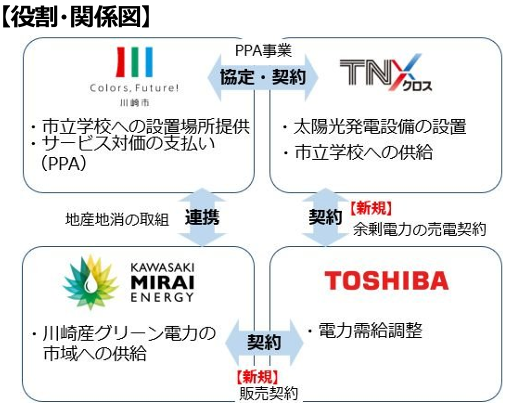 役割・関係図